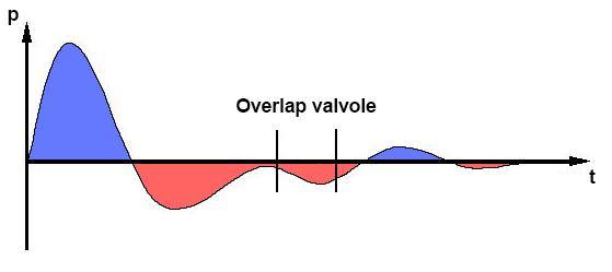 Scarico e contropressione - Autobox